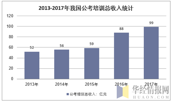 2013-2017年我国公考培训总收入统计