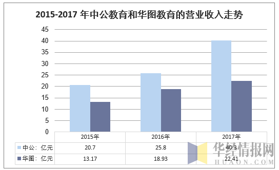 2015-2017年中公教育和华图教育的营业收入走势