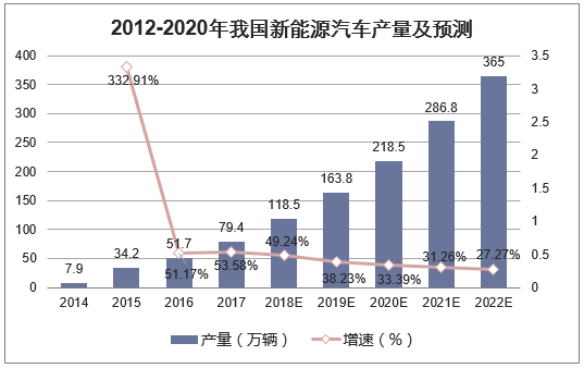 2012-2020年我国新能源汽车产量及预测