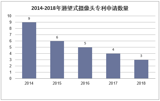 2014-2018年潜望式摄像头专利申请数量