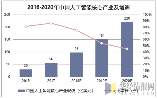 2016-2020年中国人工智能核心产业及增速