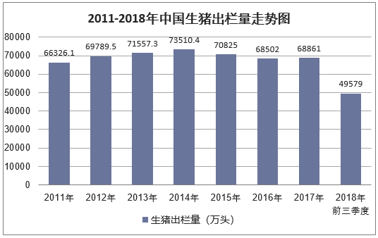 2011-2018年中国生猪出栏量走势图