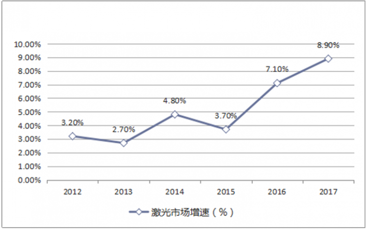 2012-2017年全球激光市场增长速率