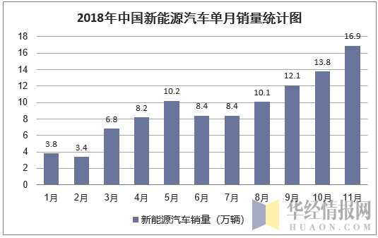 2018年中国新能源汽车单月销量统计图