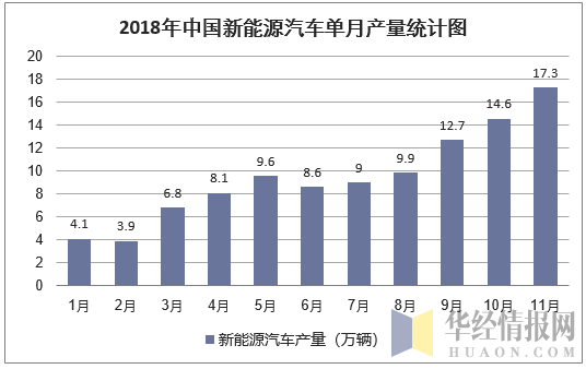 2018年中国新能源汽车单月产量统计图