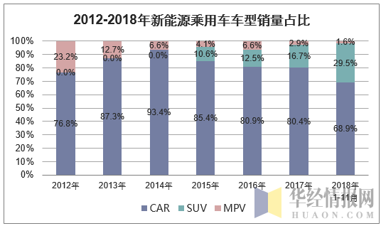 2012-2018年新能源乘用车车型销量占比