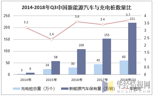 2014-2018年Q3中国新能源汽车与充电桩数量比
