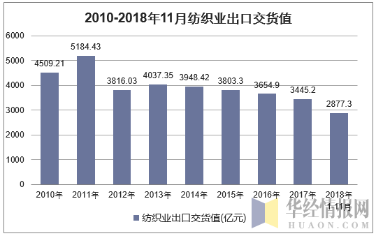 2010年-2018年11月中国纺织业出口交货值统计图