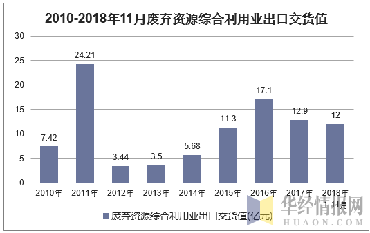 2010年-2018年11月中国废弃资源综合利用业出口交货值统计图