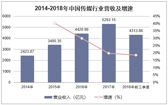 2014-2018年中国传媒行业营收及增速