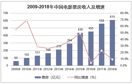 2009-2018年中国电影票房收入及增速
