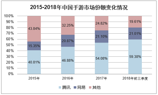 2015-2018年中国手游市场份额变化情况