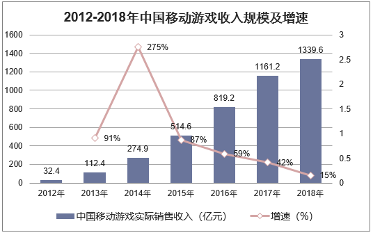 2012-2018年中国移动游戏收入规模及增速