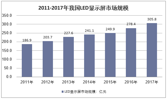 2011-2017年中国LED显示屏行业市场规模情况