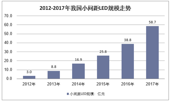 2012-2017年中国LED显示屏产品市场规模情况