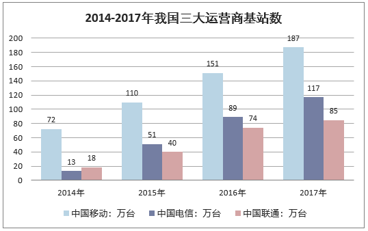2014-2017年我国三大运营商基站数