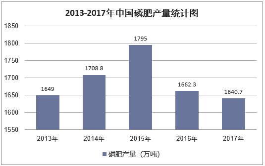 2013-2017年中国磷肥产量统计图