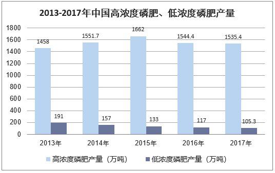2013-2017年中国高浓度磷肥、低浓度磷肥产量