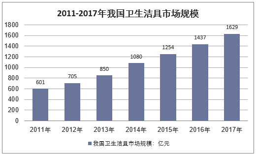 2011-2017年我国卫生洁具市场规模走势图