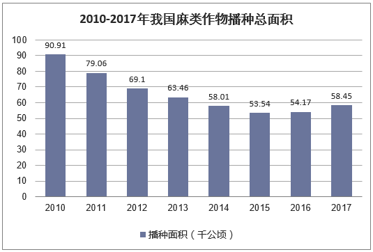 2010-2017年我国麻类作物播种总面积