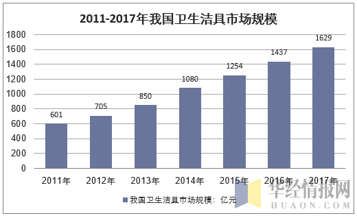 2011-2017年我国卫生洁具市场规模走势图