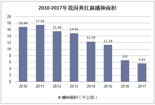 2010-2017年我国黄红麻播种面积