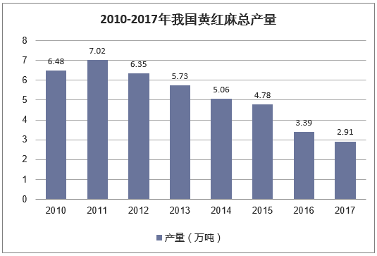 2010-2017年我国黄红麻总产量