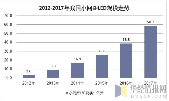 2012-2017年中国LED显示屏产品市场规模情况