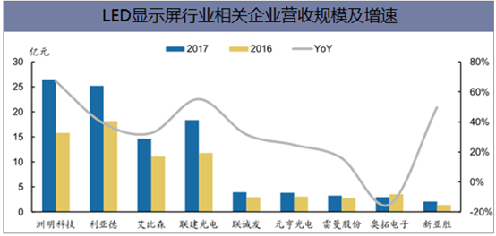 LED显示屏行业相关企业营收规模及增速