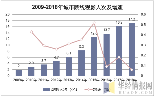 2009-2018年中国城市院线观影人次及增速