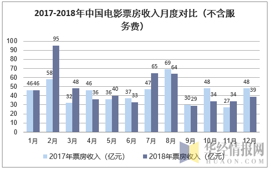 2017-2018年中国电影票房收入月度对比（不含服务费）
