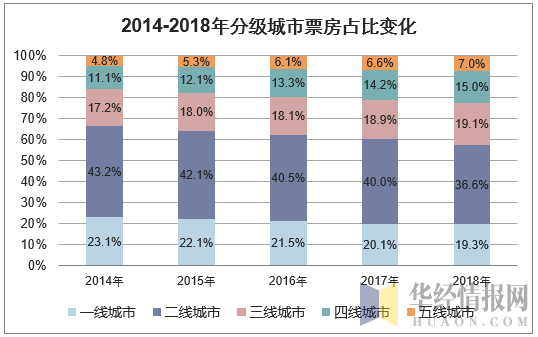 2014-2018年分级城市票房占比变化