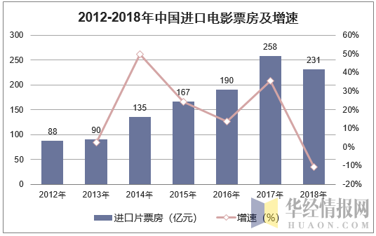 2012-2018年中国进口电影票房及增速