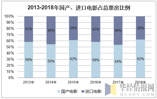 2013-2018年国产、进口电影占总票房比例