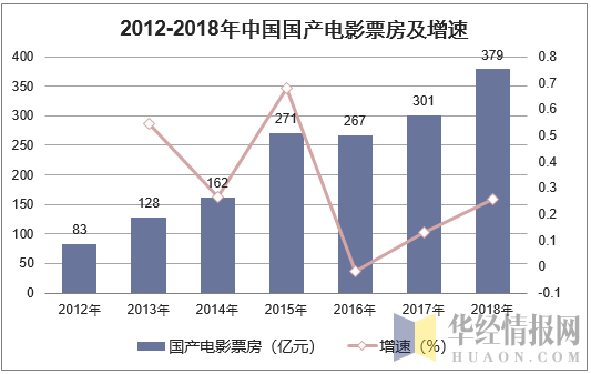 2012-2018年中国国产电影票房及增速
