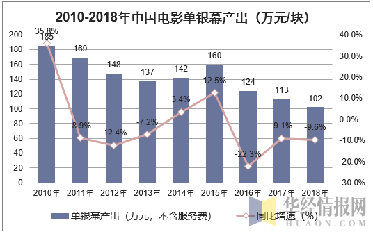 2010-2018年中国电影单银幕产出（万元/块）