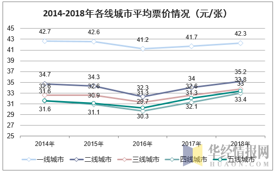 2014-2018年各线城市平均票价情况（元/张）