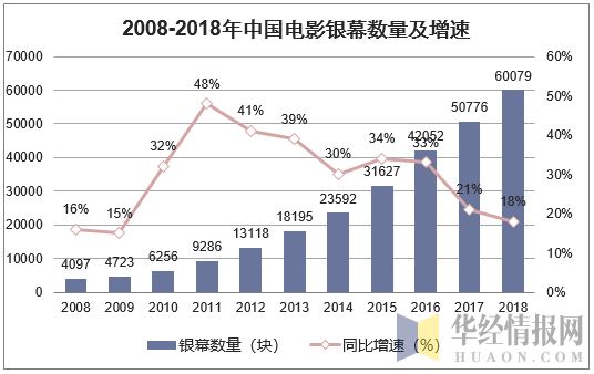 2008-2018年中国电影银幕数量及增速