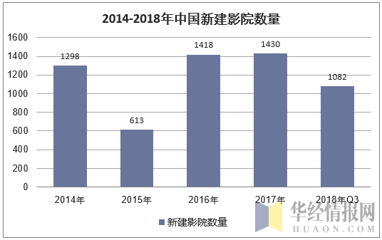 2014-2018年中国新建影院数量