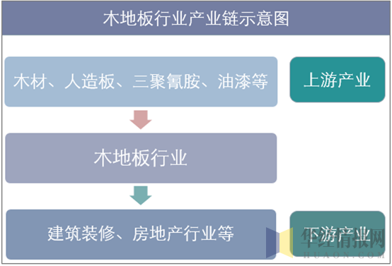 木地板行业产业链示意图