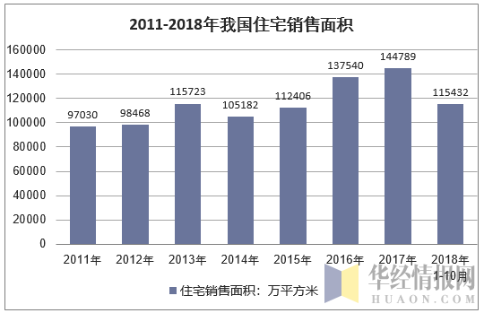 2011-2018年我国住宅销售面积