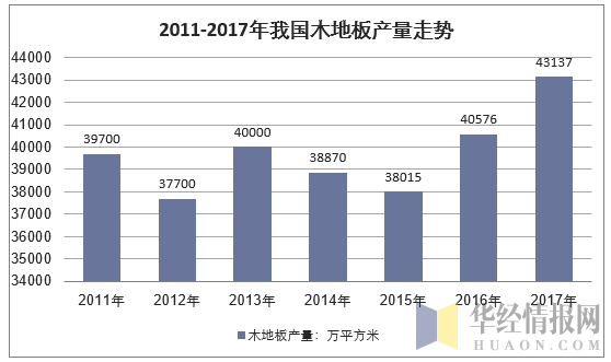 2011-2017年我国木地板产量走势