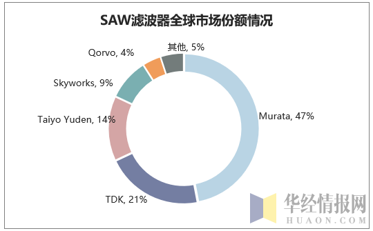 SAW滤波器全球市场份额情况