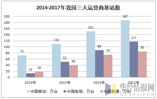 2014-2017年我国三大运营商基站数