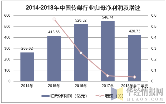 2014-2018年中国传媒行业归母净利润及增速