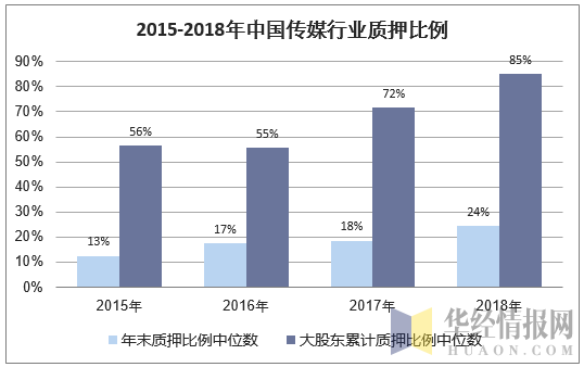2015-2018年中国传媒行业质押比例