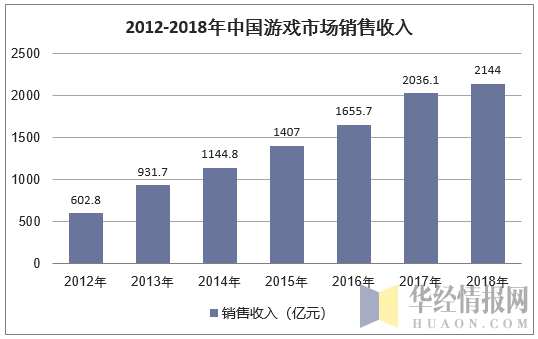 2012-2018年中国游戏市场销售收入