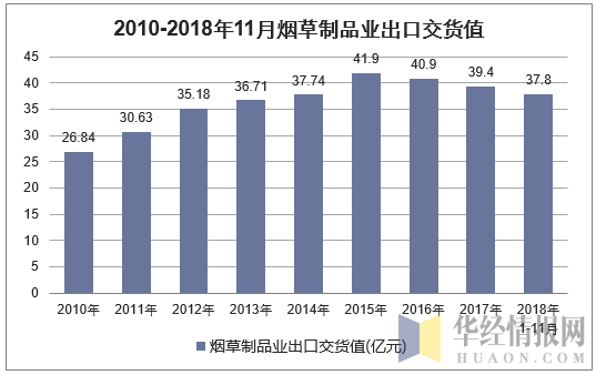 2010年-2018年11月中国烟草制品业出口交货值统计图