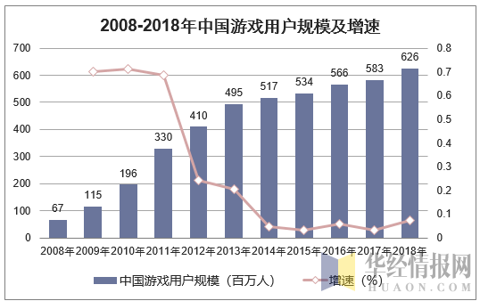 2008-2018年中国游戏用户规模及增速