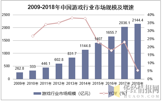 2009-2018年中国游戏行业市场规模及增速